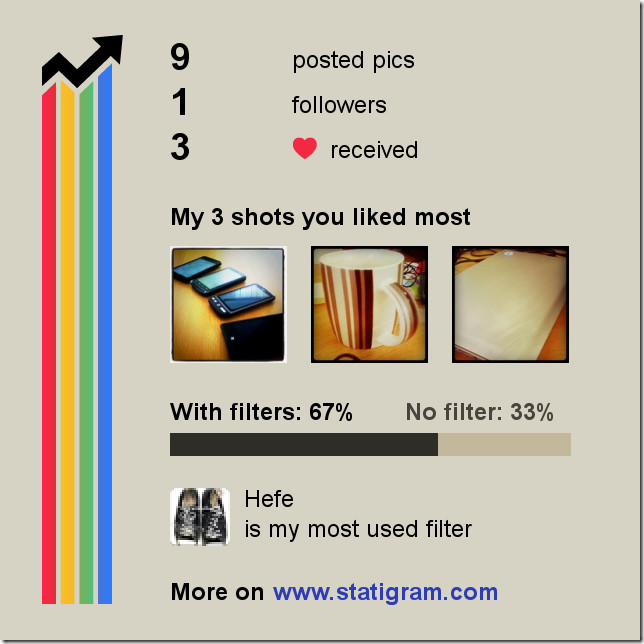 Statigram البريد الإلكتروني