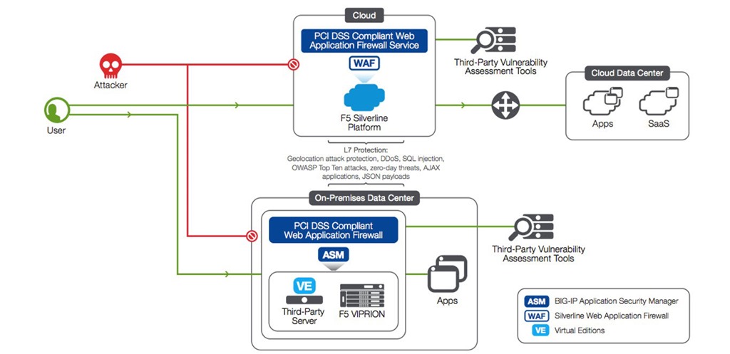 F5 Silverline WAF Architecture