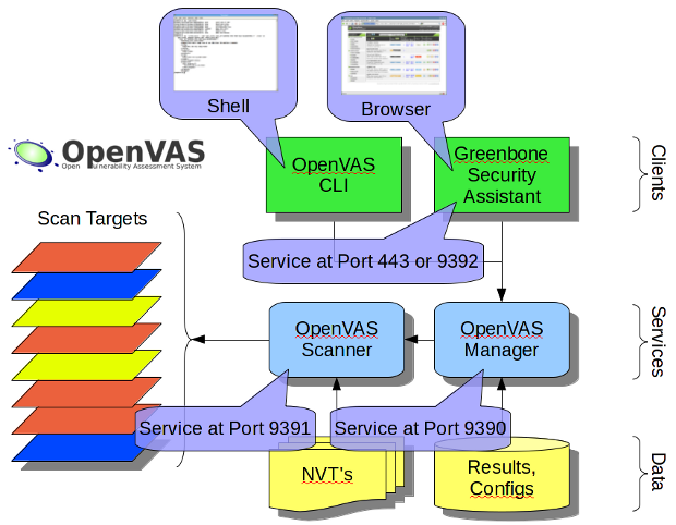 OpenVAS 7ソフトウェアアーキテクチャ