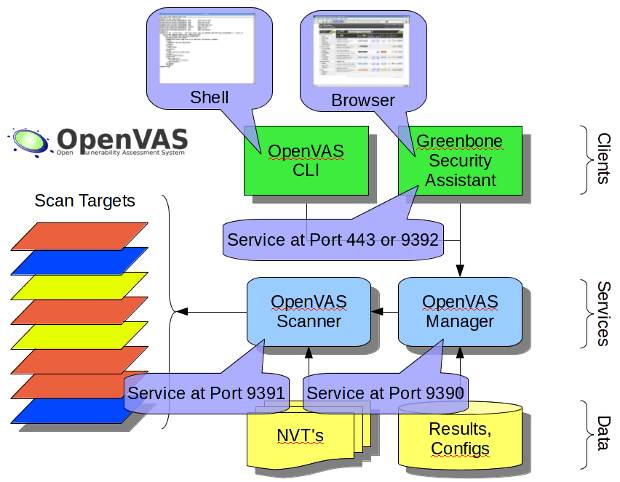 OpenVAS 7 सॉफ्टवेयर आर्किटेक्चर