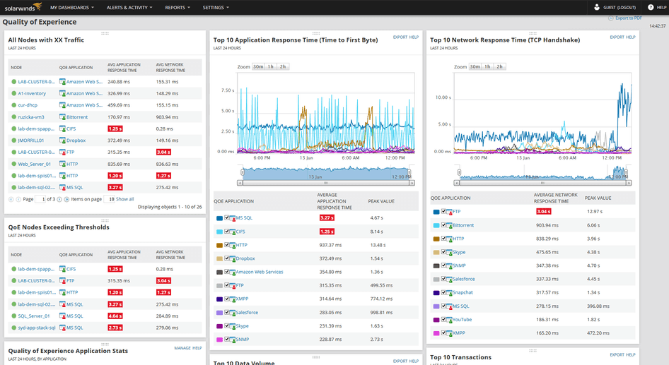 Έλεγχος και ανάλυση αναλυτικών πακέτων SolarWinds