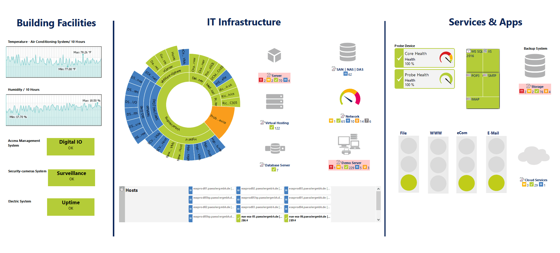 PRTG Dashboard - Überwachung von Rechenzentren