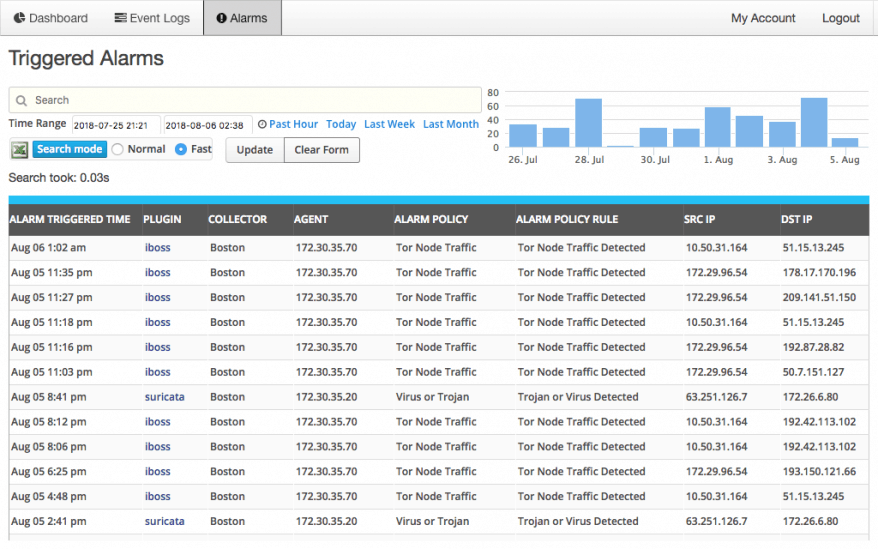 SolarWinds खतरा मॉनिटर - अलार्म