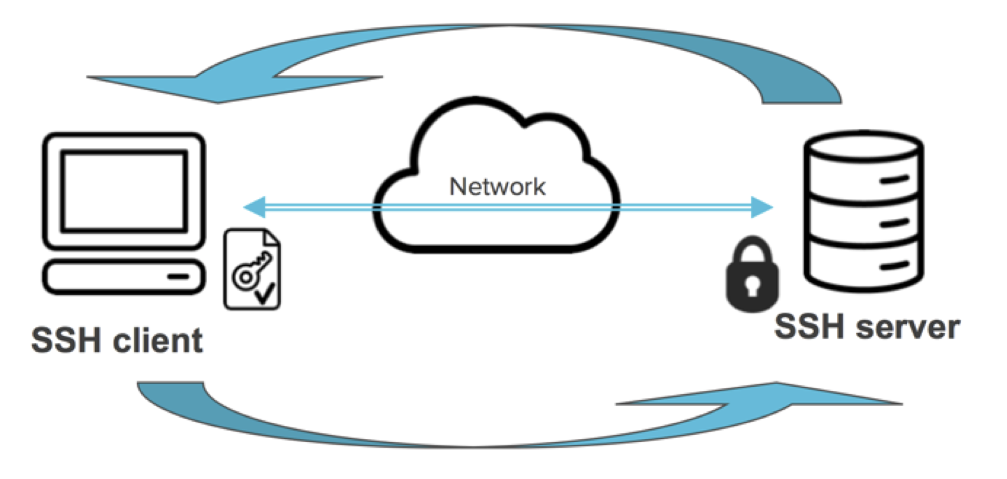 Аутентифікація ключів SSH